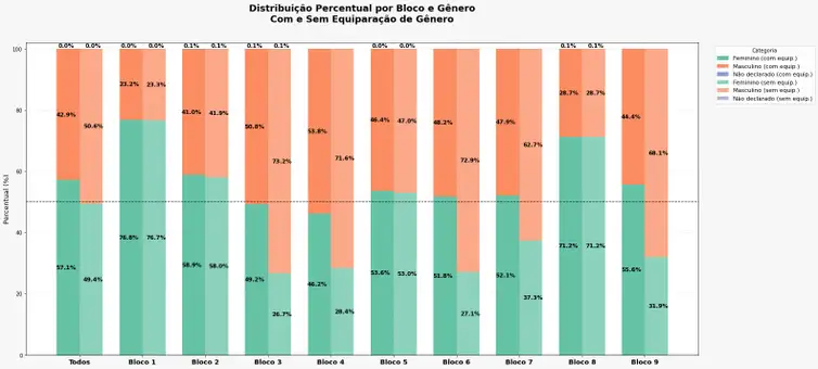CNU 2025: mulheres são 57,12% dos classificados para segunda fase