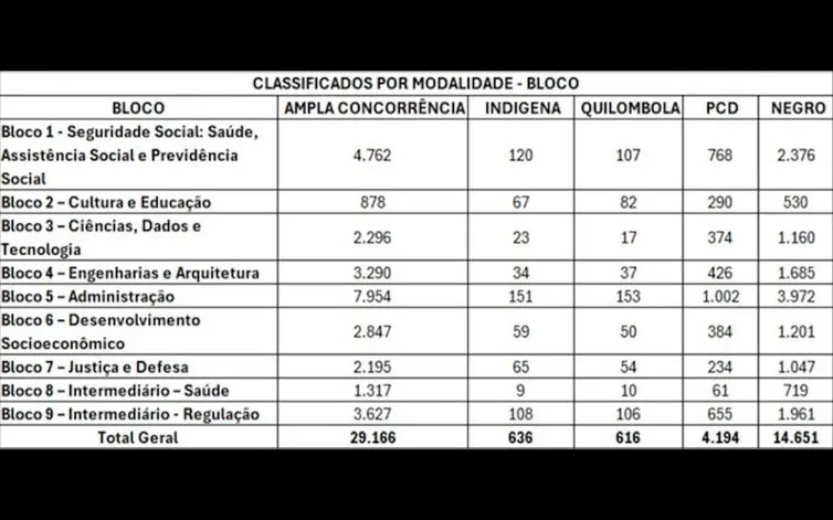 CNU 2025: 46,06% dos aprovados para 2ª fase concorrem por cotas