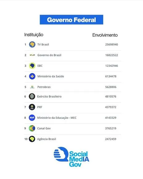 TV Brasil lidera interações nas redes entre instituições federais