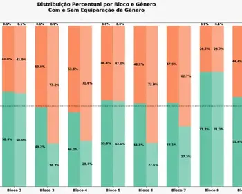 CNU 2025: mulheres são 57,12% dos classificados para segunda fase