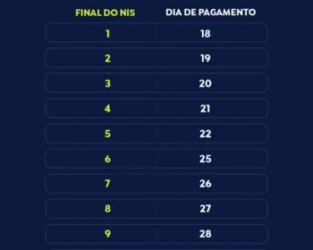 Caixa paga Bolsa Família a beneficiários com NIS de final 4