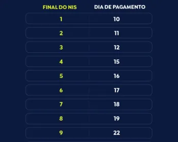 Caixa conclui pagamento da parcela de dezembro do Bolsa Família