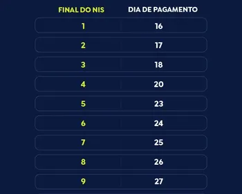 Caixa conclui pagamento da parcela do Bolsa Família de junho