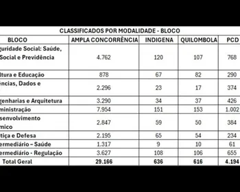 CNU 2025: 46,06% dos aprovados para 2ª fase concorrem por cotas