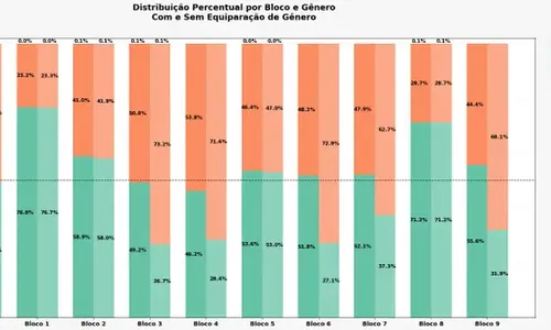 CNU 2025: mulheres são 57,12% dos classificados para segunda fase