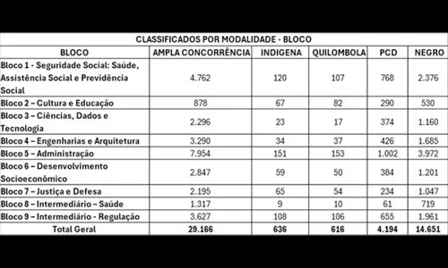 CNU 2025: 46,06% dos aprovados para 2ª fase concorrem por cotas