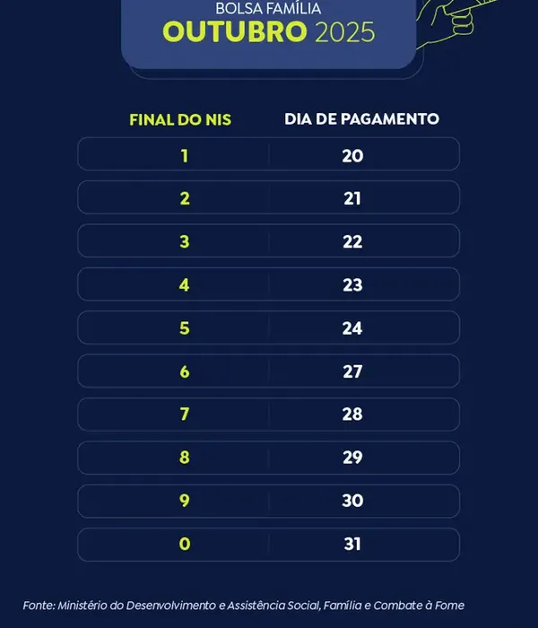 Caixa começa a pagar Bolsa Família de outubro