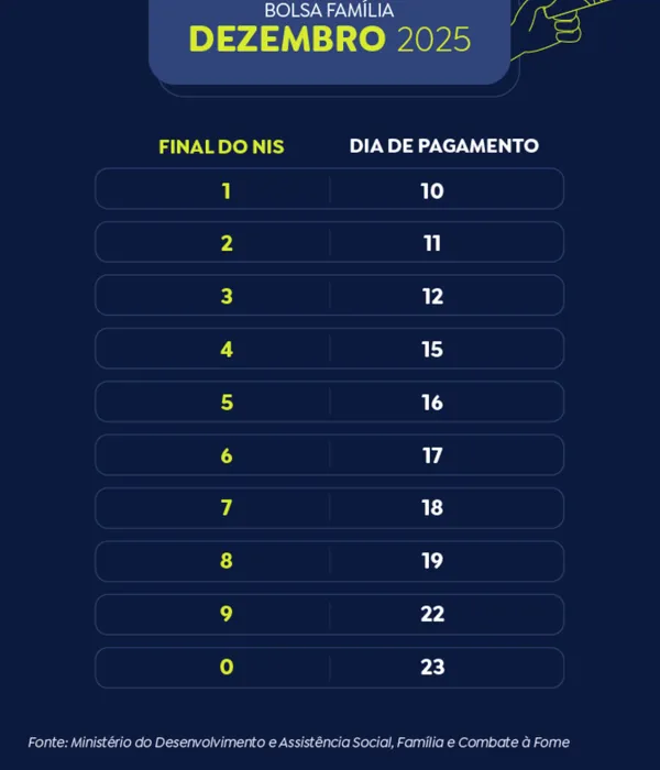 Caixa conclui pagamento da parcela de dezembro do Bolsa Família