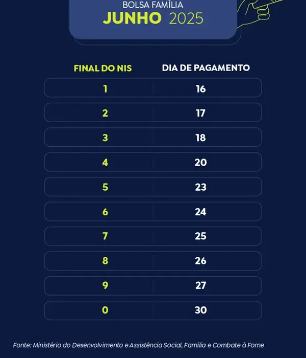 Caixa conclui pagamento da parcela do Bolsa Família de junho