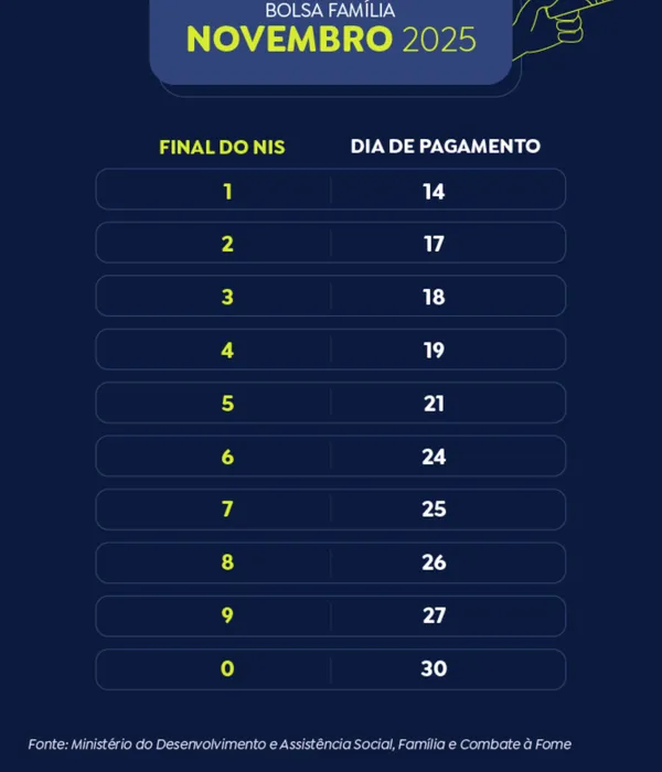 Caixa conclui pagamento da parcela de novembro do Bolsa Família