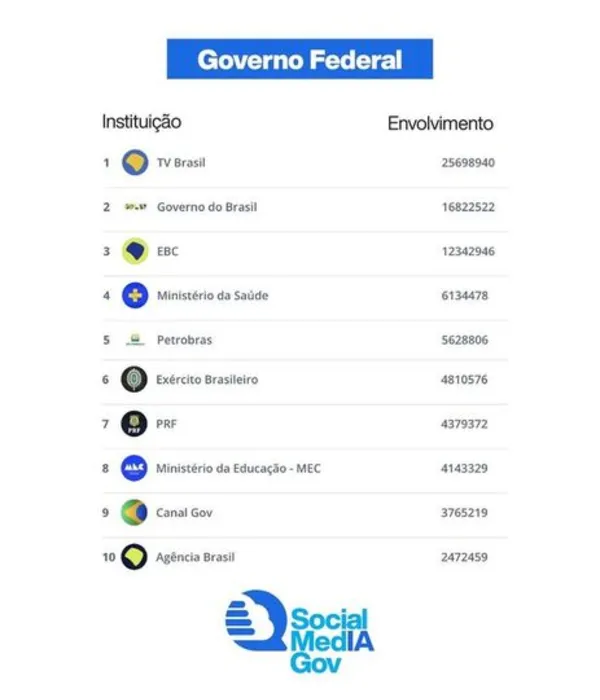 TV Brasil lidera interações nas redes entre instituições federais