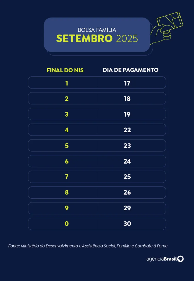 Calendário Bolsa Família - setembro - Arte EBC
﻿